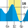 Oakland Airport tide chart for Sunday, January 16, 2022