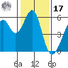 Oakland Airport tide chart for Monday, January 17, 2022