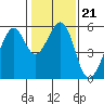 Oakland Airport tide chart for Friday, January 21, 2022