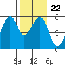 Oakland Airport tide chart for Saturday, January 22, 2022