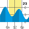 Oakland Airport tide chart for Sunday, January 23, 2022