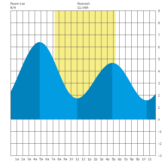 Oakland Airport tide chart for Monday, January 24, 2022