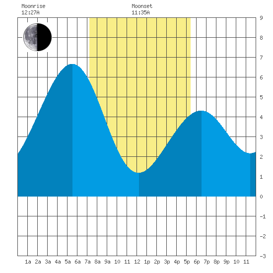 Oakland Airport tide chart for Tuesday, January 25, 2022