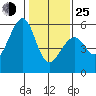 Oakland Airport tide chart for Tuesday, January 25, 2022