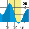 Oakland Airport tide chart for Friday, January 28, 2022