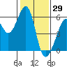 Oakland Airport tide chart for Saturday, January 29, 2022