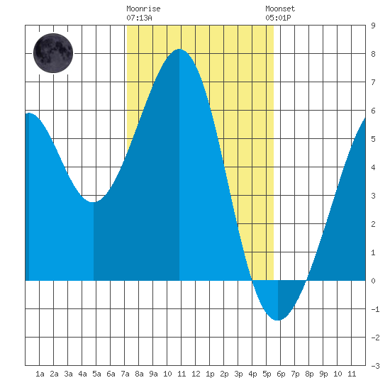 Oakland Airport tide chart for Monday, January 31, 2022