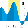 Oakland Airport tide chart for Monday, January 3, 2022