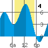 Oakland Airport tide chart for Tuesday, January 4, 2022