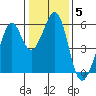 Oakland Airport tide chart for Wednesday, January 5, 2022