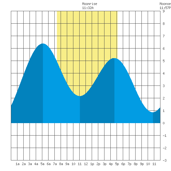 Oakland Airport tide chart for Saturday, January 8, 2022