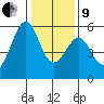Oakland Airport tide chart for Sunday, January 9, 2022