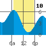 Oakland Airport tide chart for Thursday, February 10, 2022