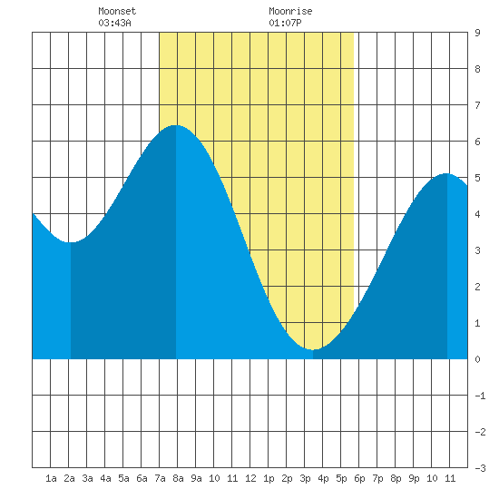 Oakland Airport tide chart for Friday, February 11, 2022