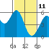 Oakland Airport tide chart for Friday, February 11, 2022
