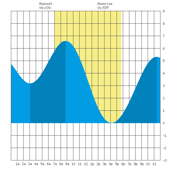 Oakland Airport tide chart for Saturday, February 12, 2022