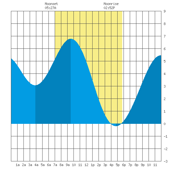 Oakland Airport tide chart for Sunday, February 13, 2022