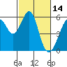 Oakland Airport tide chart for Monday, February 14, 2022