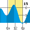 Oakland Airport tide chart for Tuesday, February 15, 2022