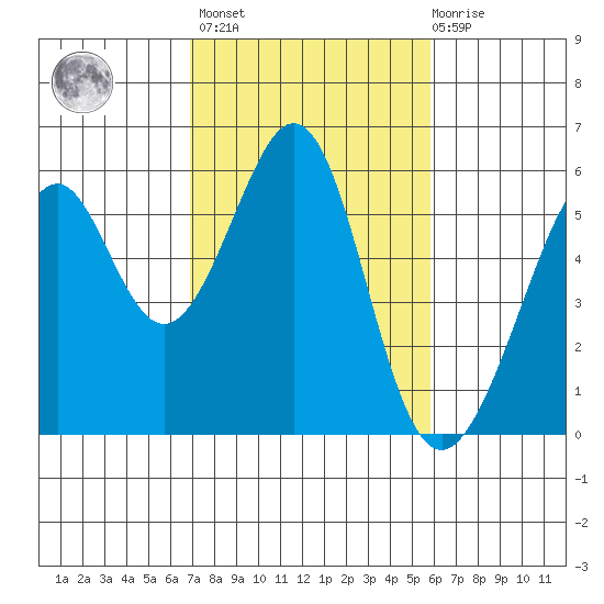 Oakland Airport tide chart for Wednesday, February 16, 2022