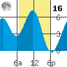 Oakland Airport tide chart for Wednesday, February 16, 2022