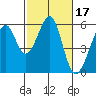 Oakland Airport tide chart for Thursday, February 17, 2022