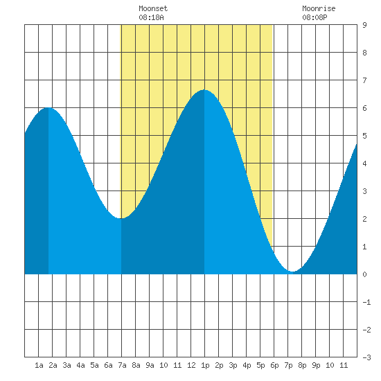 Oakland Airport tide chart for Friday, February 18, 2022