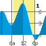 Oakland Airport tide chart for Tuesday, February 1, 2022
