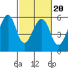 Oakland Airport tide chart for Sunday, February 20, 2022