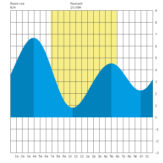 Oakland Airport tide chart for Tuesday, February 22, 2022