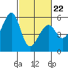 Oakland Airport tide chart for Tuesday, February 22, 2022
