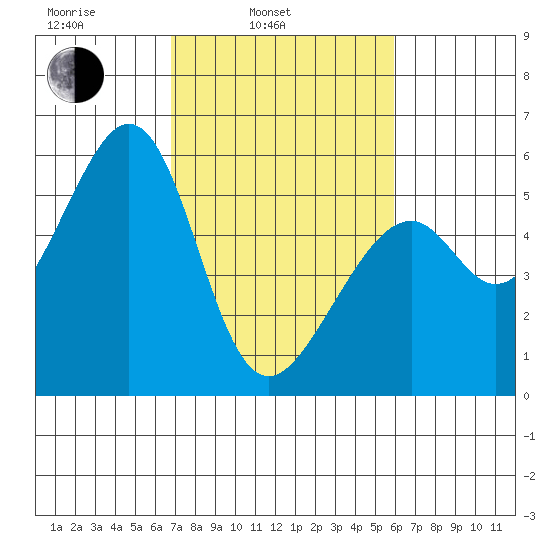 Oakland Airport tide chart for Wednesday, February 23, 2022