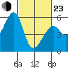 Oakland Airport tide chart for Wednesday, February 23, 2022