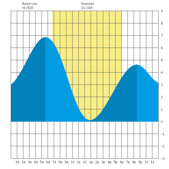 Oakland Airport tide chart for Thursday, February 24, 2022