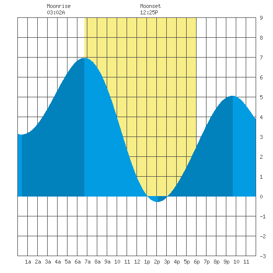 Oakland Airport tide chart for Friday, February 25, 2022