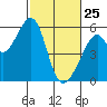 Oakland Airport tide chart for Friday, February 25, 2022