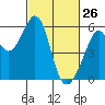 Oakland Airport tide chart for Saturday, February 26, 2022