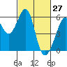 Oakland Airport tide chart for Sunday, February 27, 2022