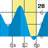 Oakland Airport tide chart for Monday, February 28, 2022