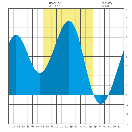 Oakland Airport tide chart for Wednesday, February 2, 2022
