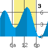 Oakland Airport tide chart for Thursday, February 3, 2022