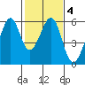 Oakland Airport tide chart for Friday, February 4, 2022
