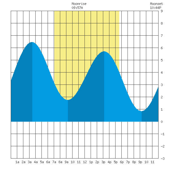 Oakland Airport tide chart for Saturday, February 5, 2022
