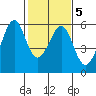 Oakland Airport tide chart for Saturday, February 5, 2022