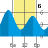 Oakland Airport tide chart for Sunday, February 6, 2022