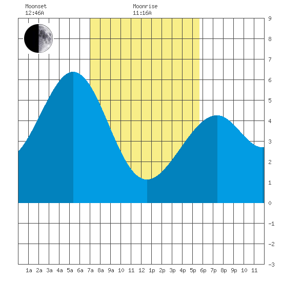 Oakland Airport tide chart for Tuesday, February 8, 2022