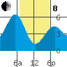 Oakland Airport tide chart for Tuesday, February 8, 2022