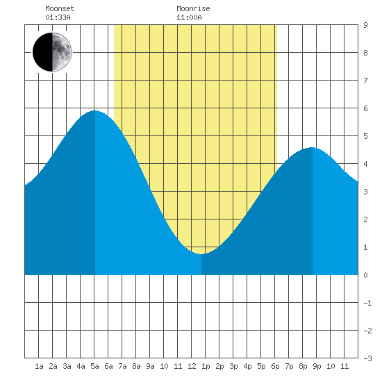 Oakland Airport tide chart for Thursday, March 10, 2022