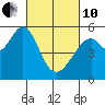 Oakland Airport tide chart for Thursday, March 10, 2022