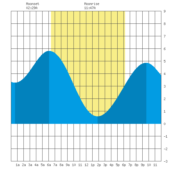 Oakland Airport tide chart for Friday, March 11, 2022